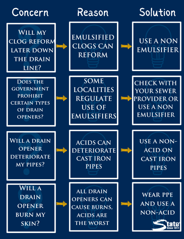 Diagram of concerns, the reasons for those concerns, and the solution to those concerns. The first listed concern is